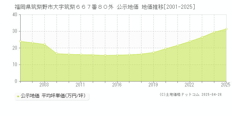 福岡県筑紫野市大字筑紫６６７番８０外 公示地価 地価推移[2001-2025]