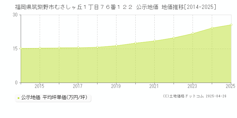 福岡県筑紫野市むさしヶ丘１丁目７６番１２２ 公示地価 地価推移[2014-2025]