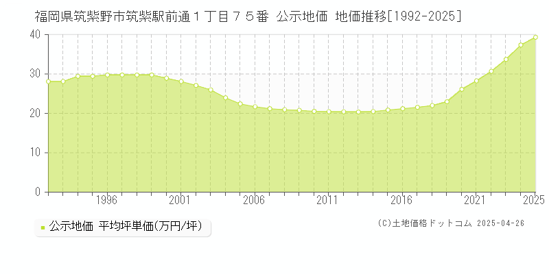 福岡県筑紫野市筑紫駅前通１丁目７５番 公示地価 地価推移[1992-2025]