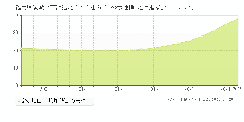 福岡県筑紫野市針摺北４４１番９４ 公示地価 地価推移[2007-2025]