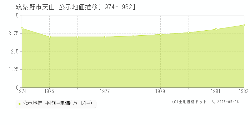 天山(筑紫野市)の公示地価推移グラフ(坪単価)[1974-1982年]
