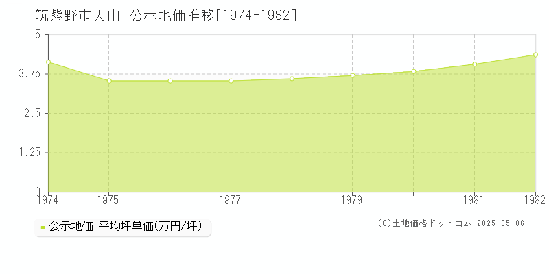 筑紫野市天山の地価公示推移グラフ 