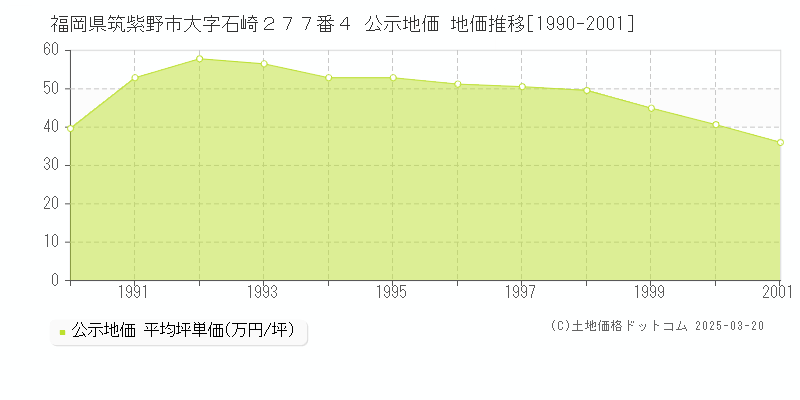 福岡県筑紫野市大字石崎２７７番４ 公示地価 地価推移[1990-2001]
