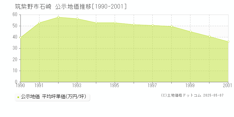 石崎(筑紫野市)の公示地価推移グラフ(坪単価)[1990-2001年]
