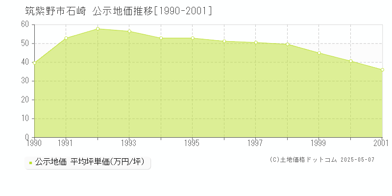 筑紫野市石崎の地価公示推移グラフ 