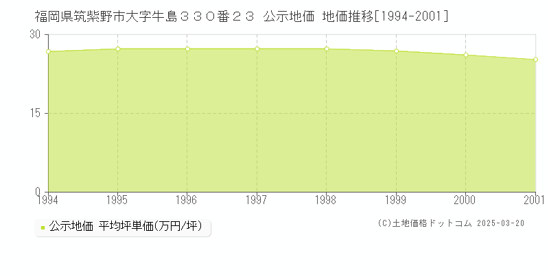 福岡県筑紫野市大字牛島３３０番２３ 公示地価 地価推移[1994-2001]
