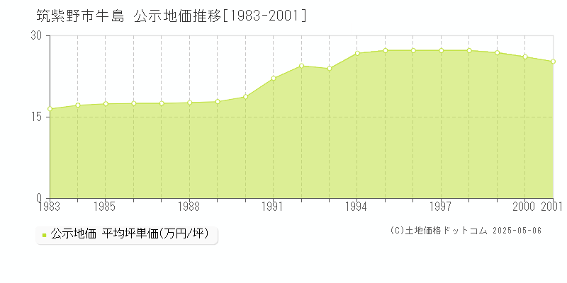 牛島(筑紫野市)の公示地価推移グラフ(坪単価)[1983-2001年]