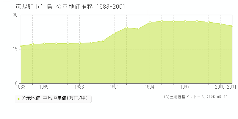 筑紫野市牛島の地価公示推移グラフ 