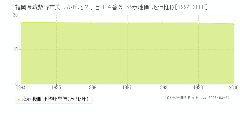 福岡県筑紫野市美しが丘北２丁目１４番５ 公示地価 地価推移[1994-2000]