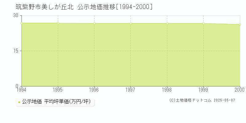 美しが丘北(筑紫野市)の公示地価推移グラフ(坪単価)[1994-2000年]