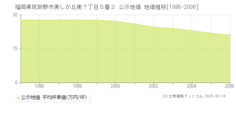 福岡県筑紫野市美しが丘南７丁目５番２ 公示地価 地価推移[1995-2006]