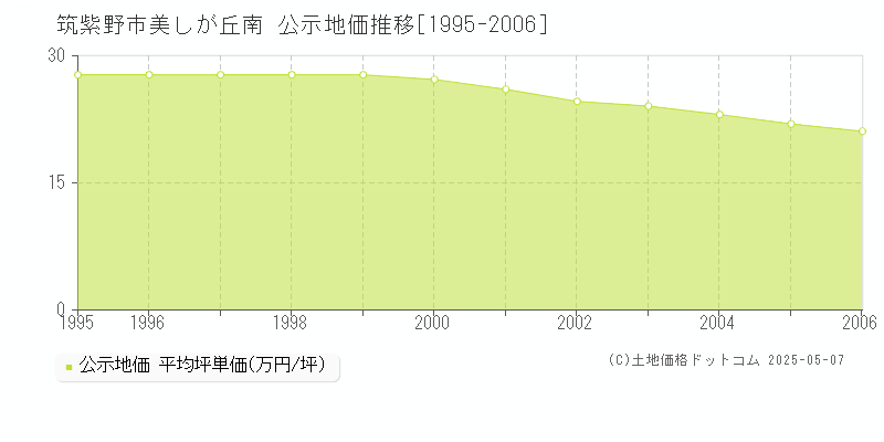 美しが丘南(筑紫野市)の公示地価推移グラフ(坪単価)[1995-2006年]