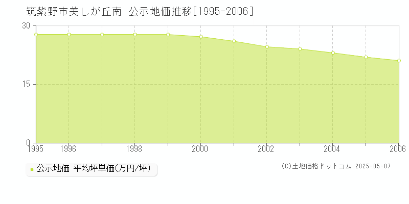 筑紫野市美しが丘南の地価公示推移グラフ 