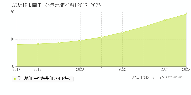 岡田(筑紫野市)の公示地価推移グラフ(坪単価)[2017-2025年]