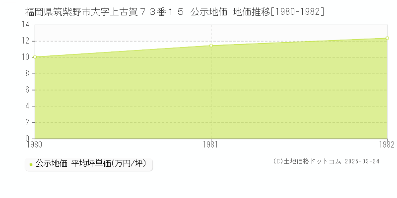 福岡県筑紫野市大字上古賀７３番１５ 公示地価 地価推移[1980-1982]