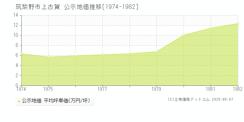 上古賀(筑紫野市)の公示地価推移グラフ(坪単価)[1974-1982年]