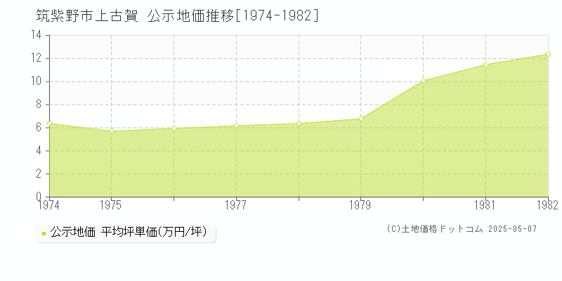 筑紫野市上古賀の地価公示推移グラフ 