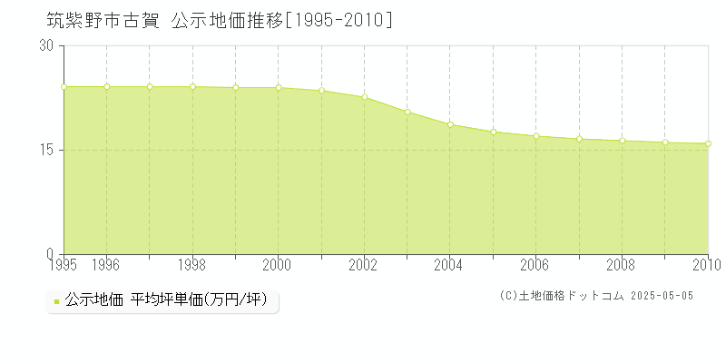 古賀(筑紫野市)の公示地価推移グラフ(坪単価)[1995-2010年]
