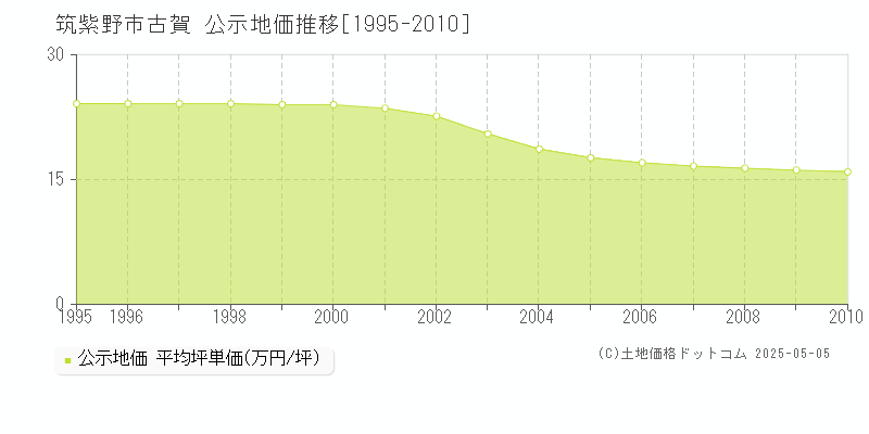 筑紫野市古賀の地価公示推移グラフ 