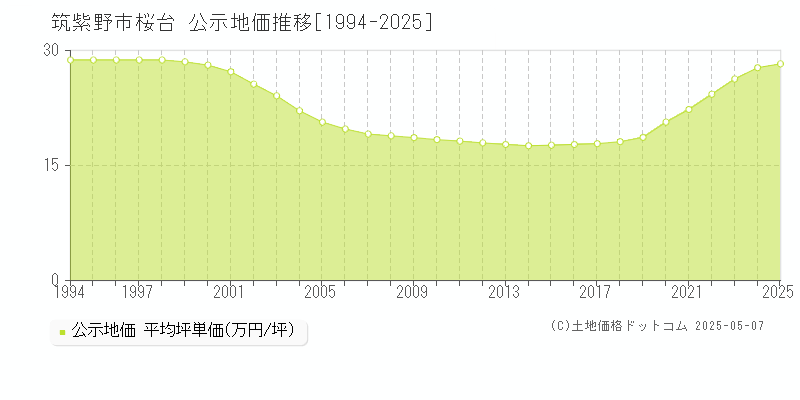 桜台(筑紫野市)の公示地価推移グラフ(坪単価)[1994-2025年]