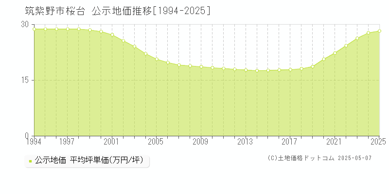 筑紫野市桜台の地価公示推移グラフ 