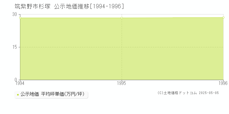 杉塚(筑紫野市)の公示地価推移グラフ(坪単価)[1994-1996年]