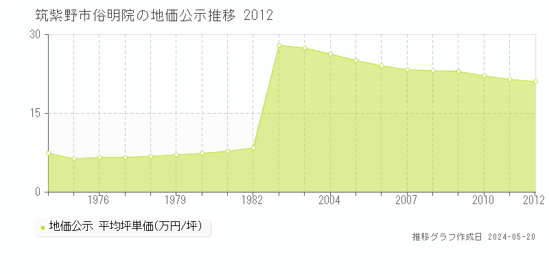 筑紫野市俗明院の地価公示推移グラフ 