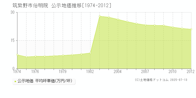 俗明院(筑紫野市)の公示地価推移グラフ(坪単価)[1974-2012年]