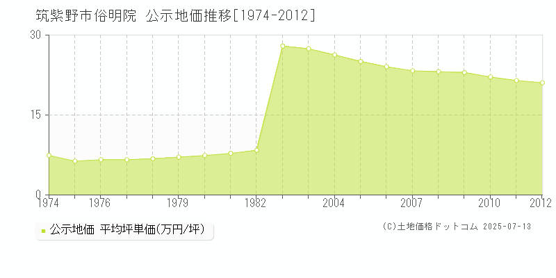 筑紫野市俗明院の地価公示推移グラフ 