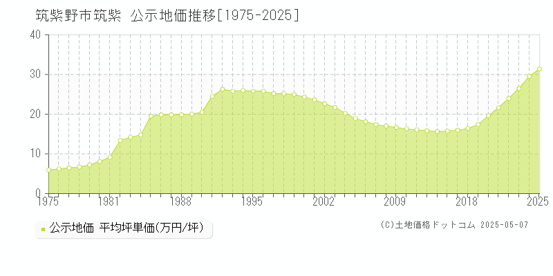 筑紫(筑紫野市)の公示地価推移グラフ(坪単価)[1975-2025年]