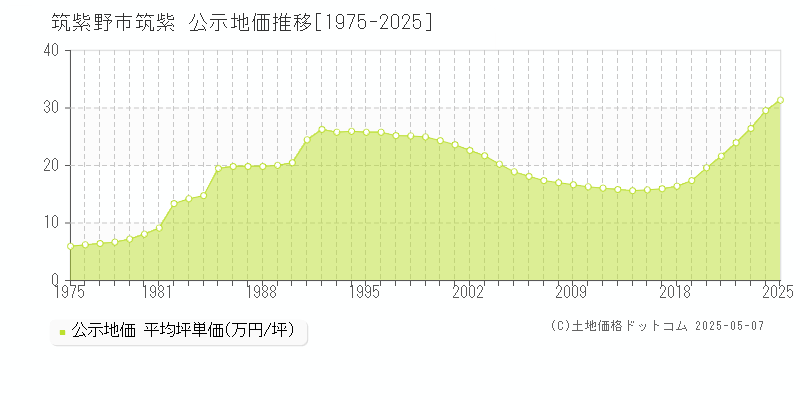 筑紫野市筑紫の地価公示推移グラフ 