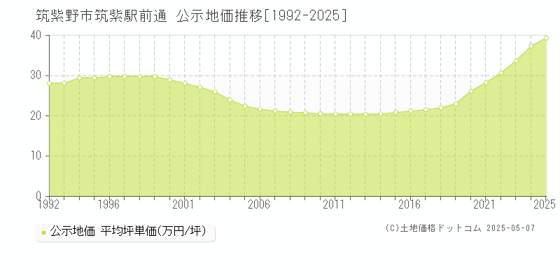 筑紫駅前通(筑紫野市)の公示地価推移グラフ(坪単価)[1992-2025年]