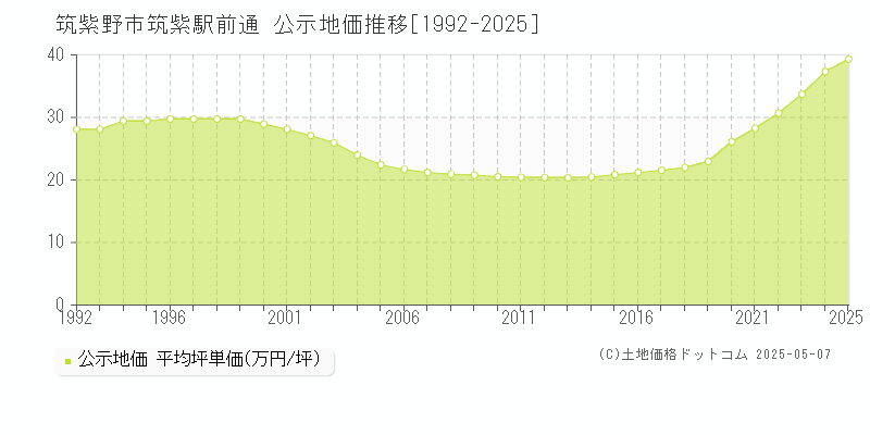 筑紫野市筑紫駅前通の地価公示推移グラフ 