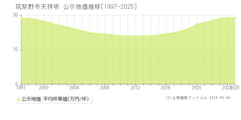天拝坂(筑紫野市)の公示地価推移グラフ(坪単価)[1997-2025年]