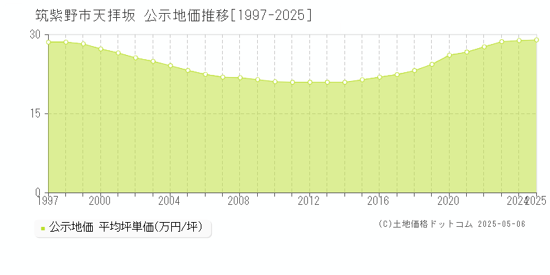 筑紫野市天拝坂の地価公示推移グラフ 