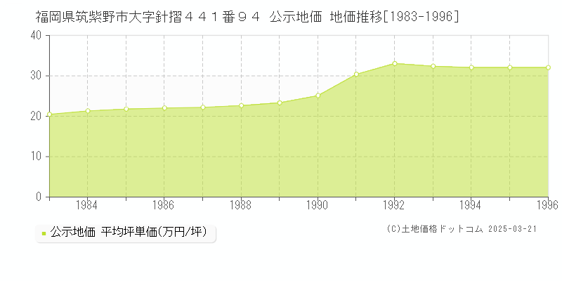福岡県筑紫野市大字針摺４４１番９４ 公示地価 地価推移[1983-1996]