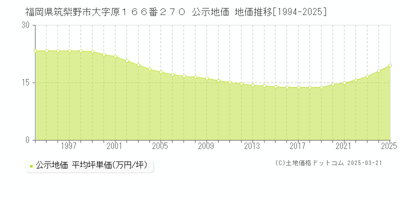 福岡県筑紫野市大字原１６６番２７０ 公示地価 地価推移[1994-2025]