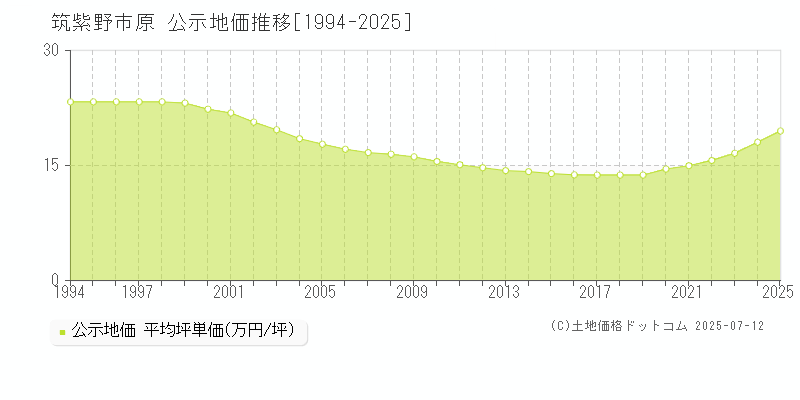 原(筑紫野市)の公示地価推移グラフ(坪単価)[1994-2025年]