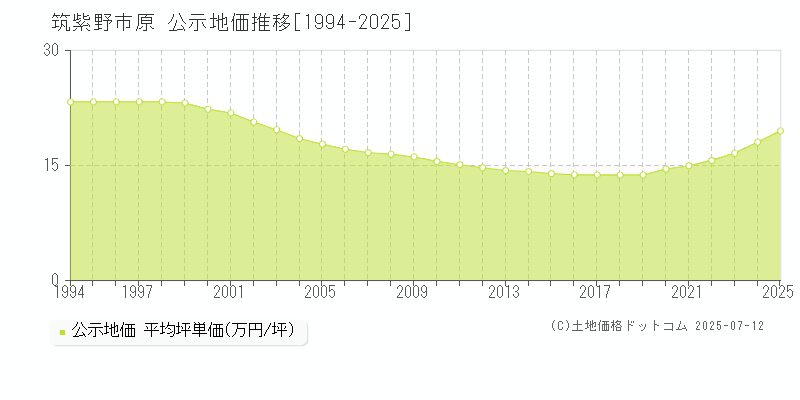 筑紫野市原の地価公示推移グラフ 