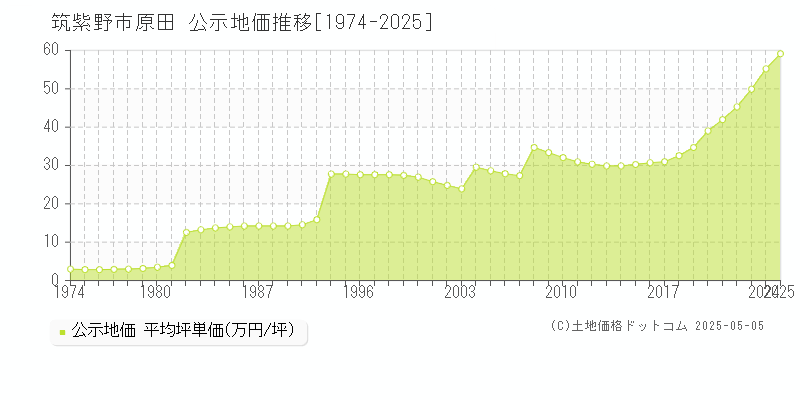 原田(筑紫野市)の公示地価推移グラフ(坪単価)[1974-2025年]