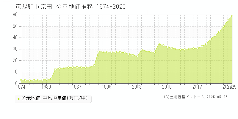 筑紫野市原田の地価公示推移グラフ 