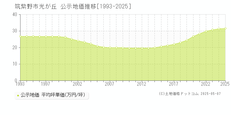 光が丘(筑紫野市)の公示地価推移グラフ(坪単価)[1993-2025年]