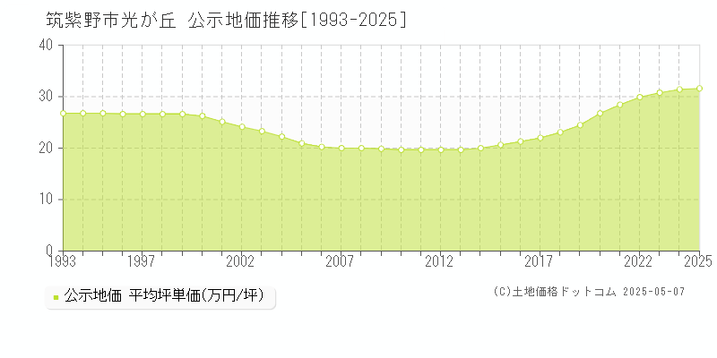 筑紫野市光が丘の地価公示推移グラフ 