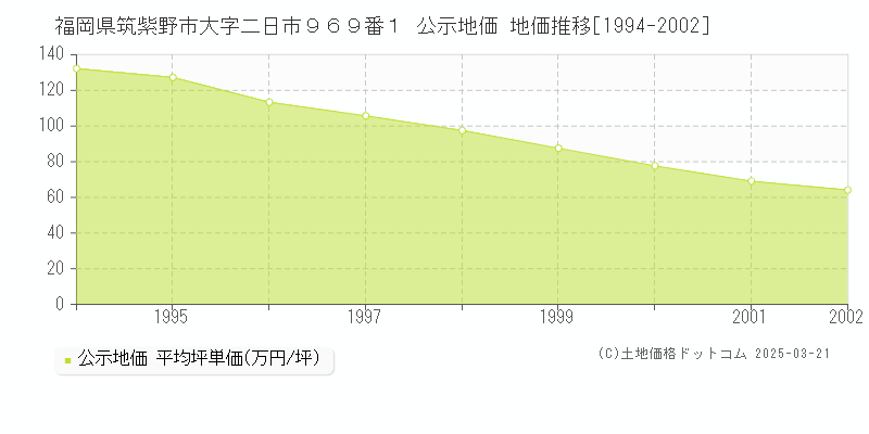 福岡県筑紫野市大字二日市９６９番１ 公示地価 地価推移[1994-2002]