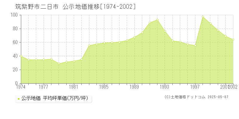 二日市(筑紫野市)の公示地価推移グラフ(坪単価)[1974-2002年]