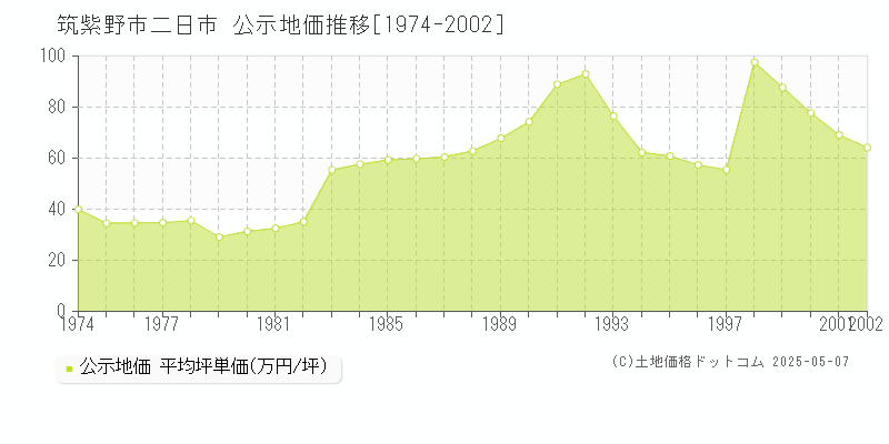 筑紫野市二日市の地価公示推移グラフ 