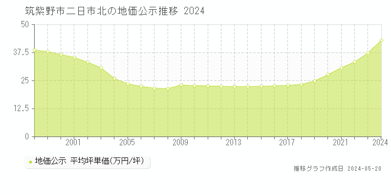 筑紫野市二日市北の地価公示推移グラフ 