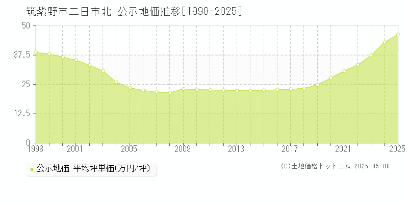 二日市北(筑紫野市)の公示地価推移グラフ(坪単価)[1998-2025年]