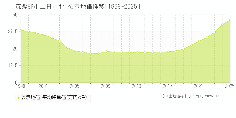 筑紫野市二日市北の地価公示推移グラフ 