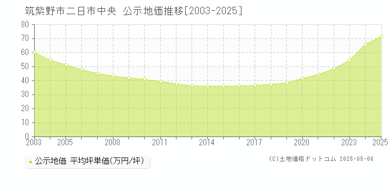 二日市中央(筑紫野市)の公示地価推移グラフ(坪単価)[2003-2025年]
